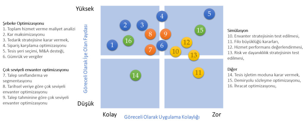 Şebeke Optimizasyonu