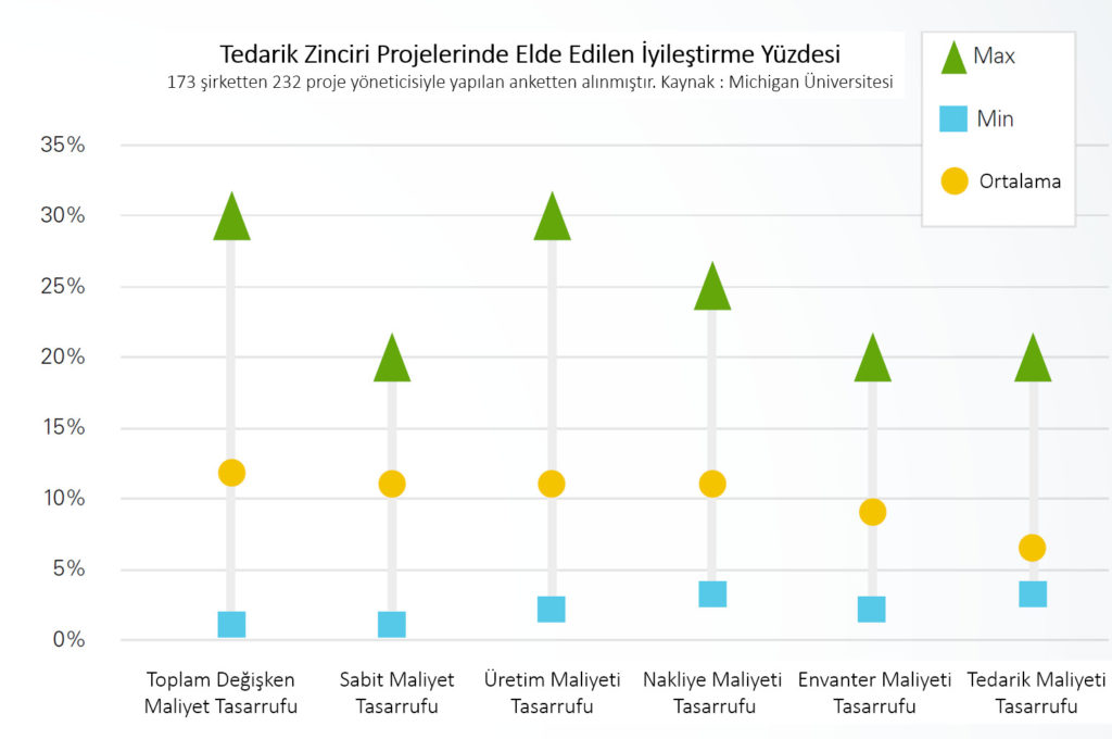 Tedarik Zinciri Projeleri