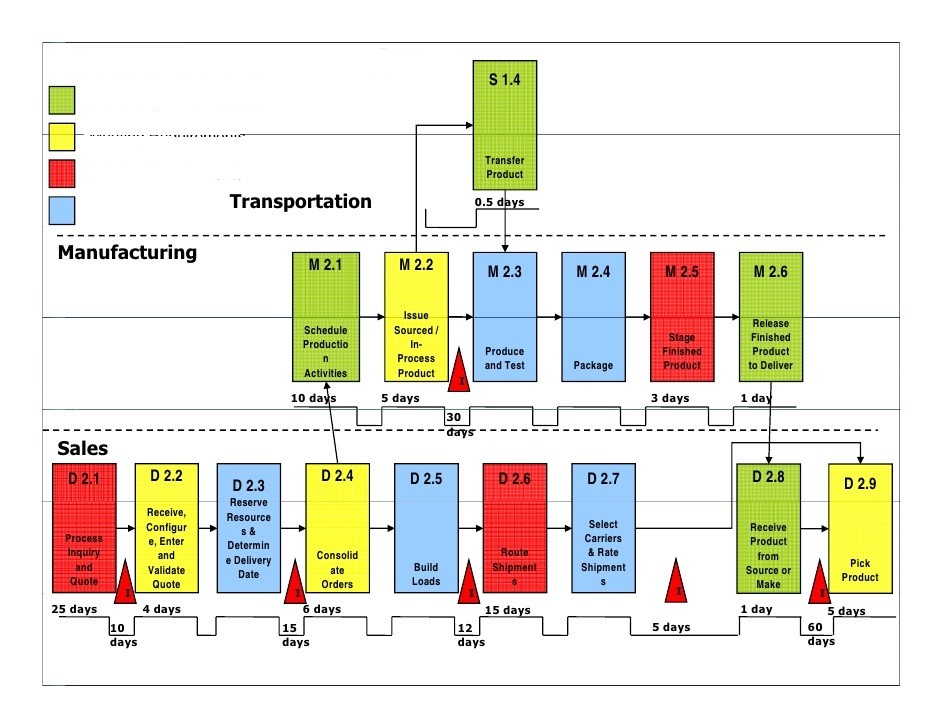 Tedarik Zinciri Yönetimi