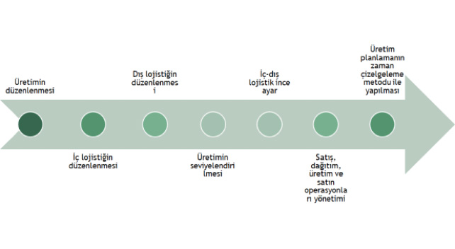 Verimli Depolar için 25 Öneri
